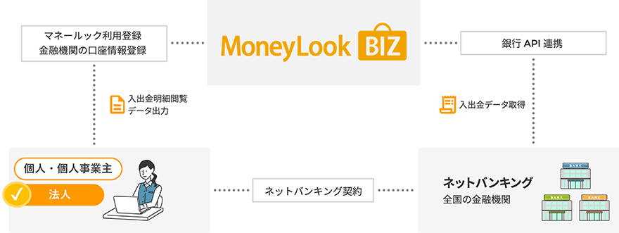 「MoneyLook BIZ」 運用イメージ