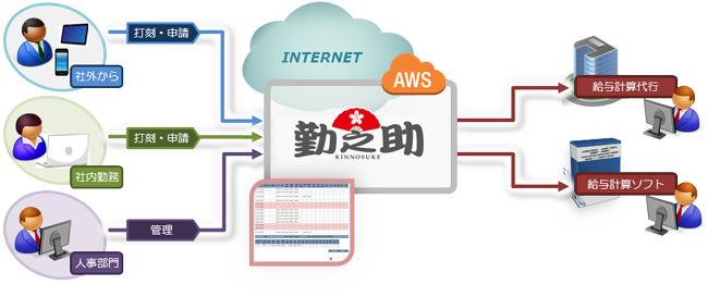 クラウド型 勤怠管理システム「勤之助」