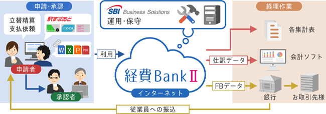 経費BankII 運用イメージ