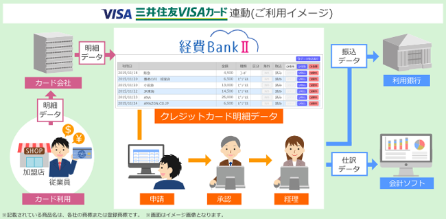 クレジットカード利用データ連動サービス概要