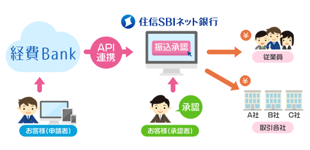 「経費Bank」⇒住信SBIネット銀行「総合振込サービス」連携イメージ