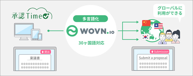 「承認Time」と多言語化開発ツール「WOVN.io」の連携イメージ