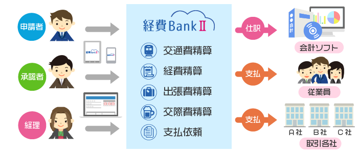 経費BankⅡ 運用イメージ
