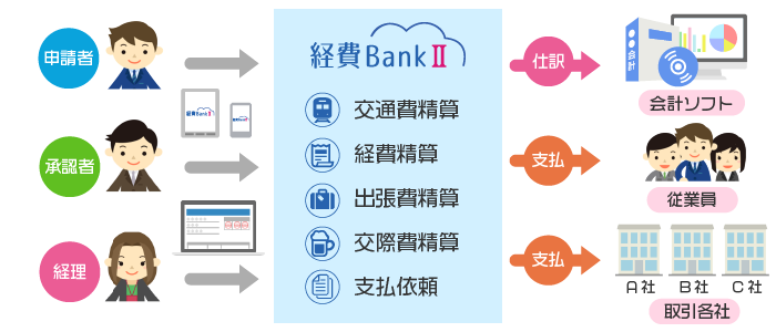 ＜経費BankII 運用イメージ＞