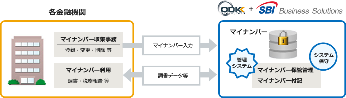 「マイナンバー管理システム」サービスイメージ