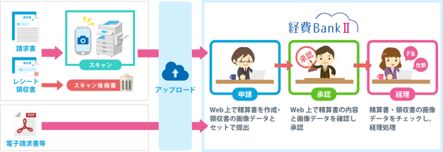 経費BankⅡで電帳法対応する場合の運用イメージ