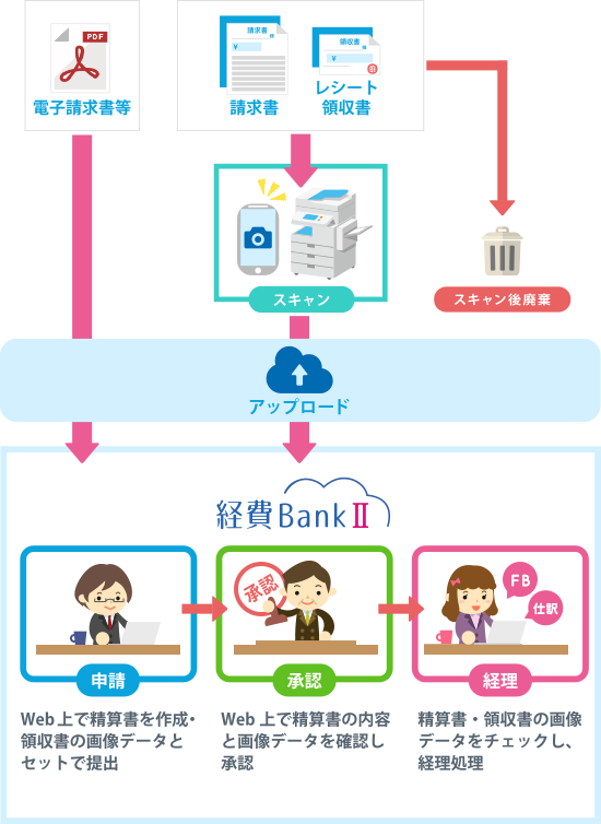 「経費BankⅡ」を用いた際の電子帳簿保存法の運用イメージ
