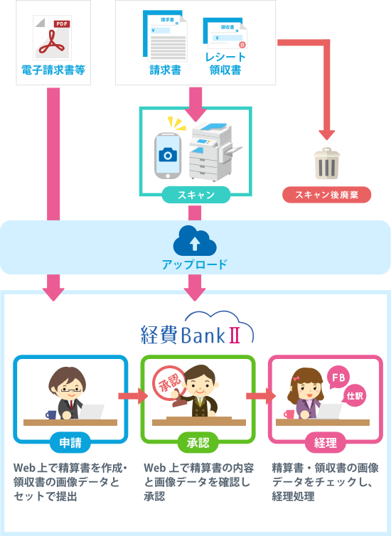 経費BankⅡで電帳法対応する場合の運用イメージ