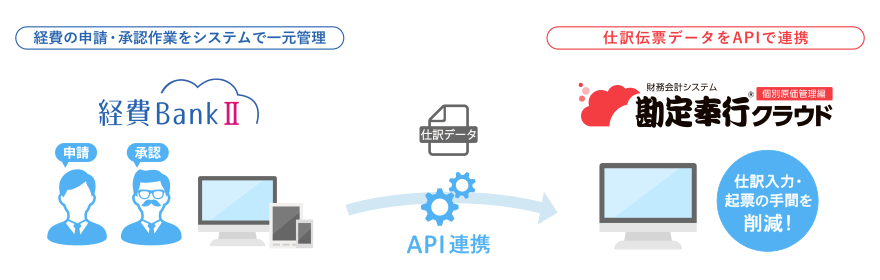 「経費BankⅡ」とOBC「勘定奉行クラウド[個別原価管理編]」のAPI連携イメージ