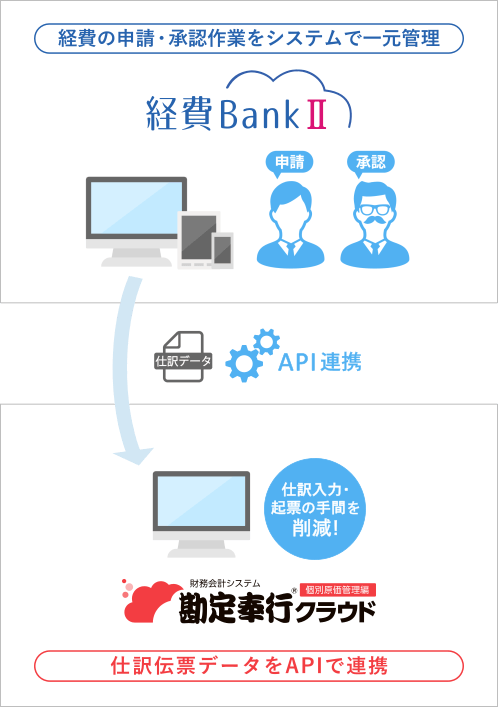 「経費BankⅡ」とOBC「勘定奉行クラウド[個別原価管理編]」のAPI連携イメージ