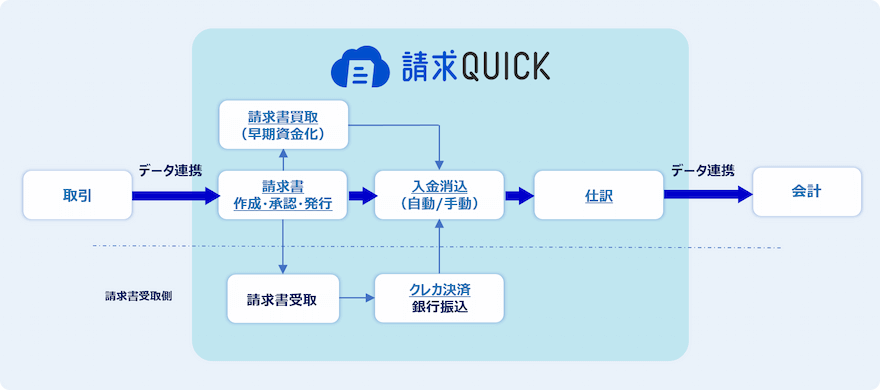 請求QUICKなら請求書の作成・発行から入金消込・仕訳までをワンストップで管理