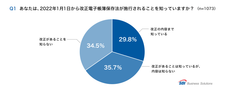 Q1.2022/1/1から改正電帳法が施行されることを知っているか?「改正内容まで知っている」29.8%/「改正は知っているが内容は知らない」35.7%/「改正があることをしらない」34.5%
