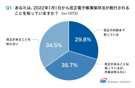 Q1.2022/1/1から改正電帳法が施行されることを知っているか?「改正内容まで知っている」29.8%/「改正は知っているが内容は知らない」35.7%/「改正があることをしらない」34.5%