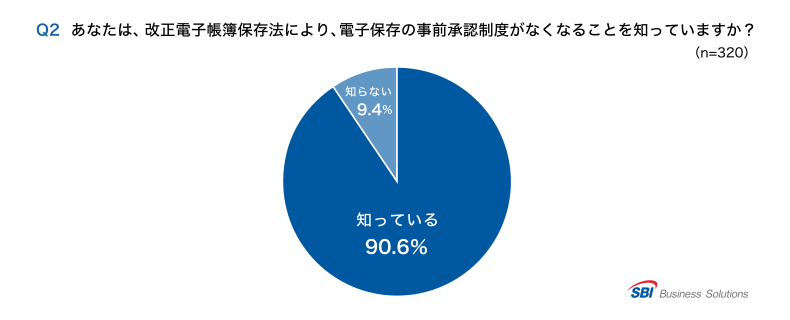 Q2.改正電帳法で、電子保存の事前承認制度がなくなることを知っているか？「知っている」90.6％／「知らない」9.4％