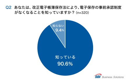 Q2.改正電帳法で、電子保存の事前承認制度がなくなることを知っているか？「知っている」90.6％／「知らない」9.4％