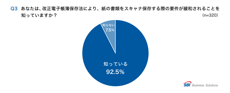 Q3.改正電帳法で、紙の書類をスキャナ保存する際の要件が緩和されることを知っているか？「知っている」92.5％／「知らない」7.5％