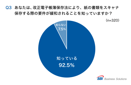 Q3.改正電帳法で、紙の書類をスキャナ保存する際の要件が緩和されることを知っているか？「知っている」92.5％／「知らない」7.5％