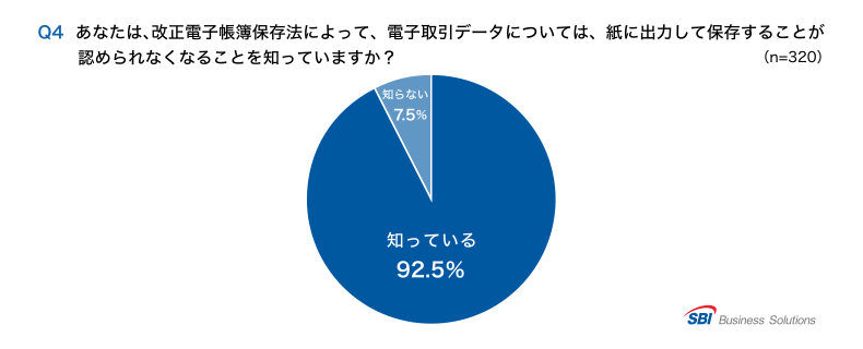 Q4.改正電帳法で、電子取引データは紙出力での保存が認められなくなることを知っているか？「知っている」92.5％／「知らない」7.5％