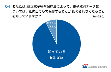 Q4.改正電帳法で、電子取引データは紙出力での保存が認められなくなることを知っているか?「知っている」92.5%/「知らない」7.5%