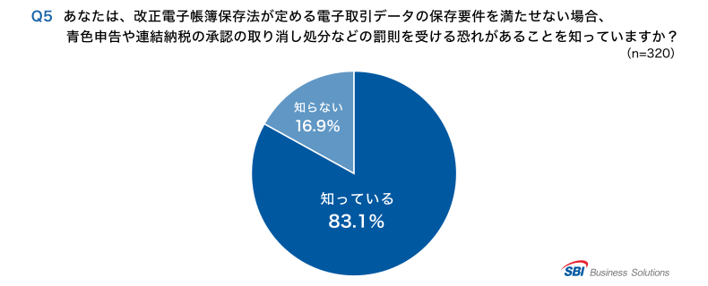 Q5.改正電帳法で、電子取引データの保存要件を満たせない場合、青色申告や連結納税の取り消しなどの恐れがあることを知っているか？「知っている」83.1％／「知らない」16.9％