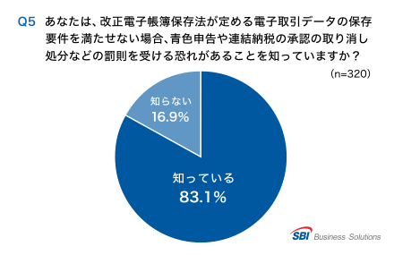 Q5.改正電帳法で、電子取引データの保存要件を満たせない場合、青色申告や連結納税の取り消しなどの恐れがあることを知っているか?「知っている」83.1%/「知らない」16.9%