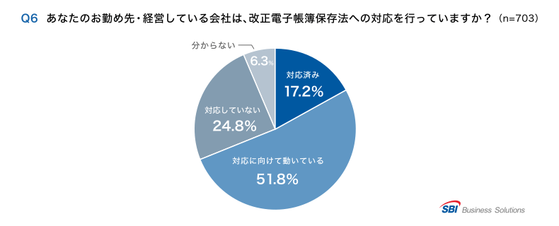 Q6.改正電帳法への対応を行っているか?「対応済み」17.2%/「対応に向けて動いている」51.8%/「対応していない」24.8%/「分からない」6.3%