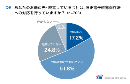 Q6.改正電帳法への対応を行っているか？「対応済み」17.2％／「対応に向けて動いている」51.8％／「対応していない」24.8％／「分からない」6.3％