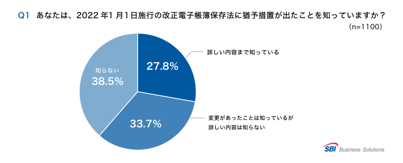 Q1.2022/1/1施行の改正電帳法に猶予措置が出たことを知っているか？「詳しい内容まで知っている」27.8％／「変更があったことは知っているが詳しい内容は知らない」33.7％／「知らない」38.5％