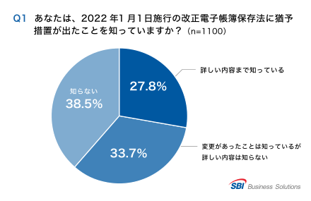 Q1.2022/1/1施行の改正電帳法に猶予措置が出たことを知っているか？「詳しい内容まで知っている」27.8％／「変更があったことは知っているが詳しい内容は知らない」33.7％／「知らない」38.5％