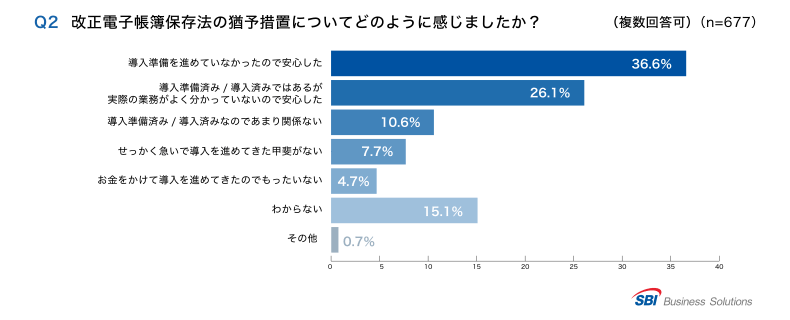 Q2.改正電帳法の猶予措置についてどのように感じたか？「未対応だったので安心した」36.6％／「対応済みだが実業務がよく不透明だったので安心した」26.1％／「対応済みなので関係ない」10.6％／「急いで対応を進めた甲斐がない」7.7％／「お金をかけて対応したのにもったいない」4.7％／「わからない」15.1％