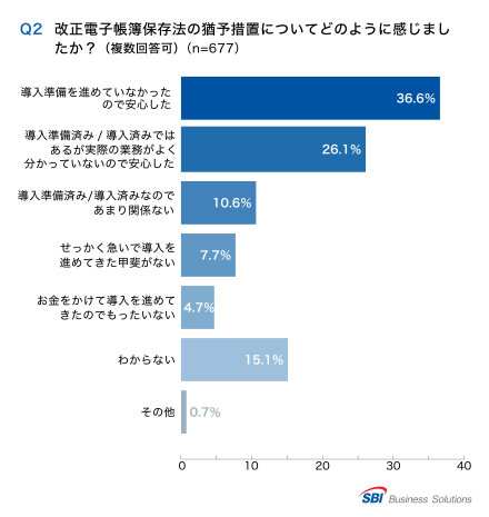 Q2.改正電帳法の猶予措置についてどのように感じたか？「未対応だったので安心した」36.6％／「対応済みだが実業務がよく不透明だったので安心した」26.1％／「対応済みなので関係ない」10.6％／「急いで対応を進めた甲斐がない」7.7％／「お金をかけて対応したのにもったいない」4.7％／「わからない」15.1％