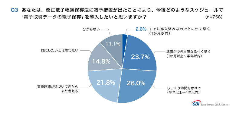 Q6.今後どんなスケジュールで「電子取引データの電子保存」を導入したいと思うか？「導入済み・とにかく早く（1か月以内）」2.6％／「なるべく早く（1か月以上～半年以内）」23.7％／「時間をかけて（半年以上～1年以内）」24.8％／「実施時期が近づいたら考える」21.8％／「対応したいと思わない」14.8％／「わからない」11.1％