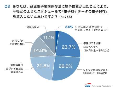 Q6.今後どんなスケジュールで「電子取引データの電子保存」を導入したいと思うか？「導入済み・とにかく早く（1か月以内）」2.6％／「なるべく早く（1か月以上～半年以内）」23.7％／「時間をかけて（半年以上～1年以内）」24.8％／「実施時期が近づいたら考える」21.8％／「対応したいと思わない」14.8％／「わからない」11.1％