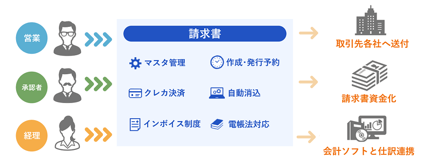 「請求QUICK」 運用イメージ