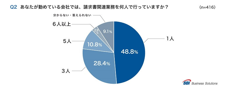 Q2.請求書業務を何人で行っている？「1人」48.8％／「3人」28.8％／「5人」10.8％／「6人以上」2.9％／「分からない」9.1％