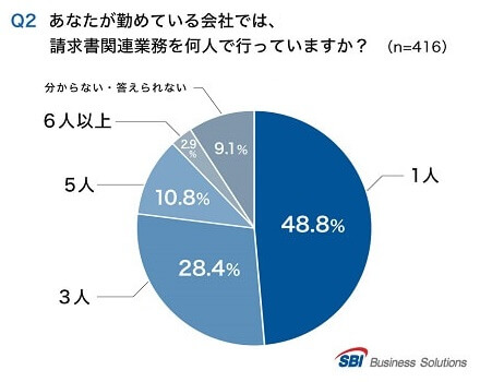 Q2.請求書業務を何人で行っている？「1人」48.8％／「3人」28.8％／「5人」10.8％／「6人以上」2.9％／「分からない」9.1％