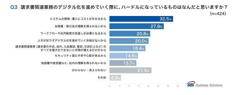 Q3.請求書業務デジタル化のハードルは？「導入コスト」32.5％／「取引先の理解」27.8％／「ワークフロー・社内制度」20.8％／「人手不足」20.0％／「すべてを電子化できないと手間が増える」18.4％／「セキュリティ面の不安」14.6％／「社内理解」13.7％／「分からない」21.5％