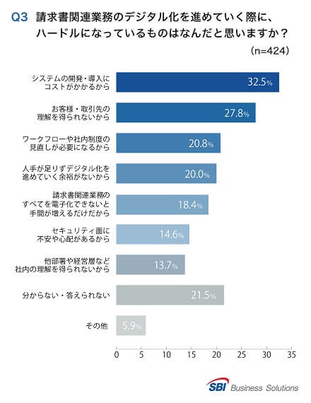 Q3.請求書業務デジタル化のハードルは?「導入コスト」32.5%/「取引先の理解」27.8%/「ワークフロー・社内制度」20.8%/「人手不足」20.0%/「すべてを電子化できないと手間が増える」18.4%/「セキュリティ面の不安」14.6%/「社内理解」13.7%/「分からない」21.5%