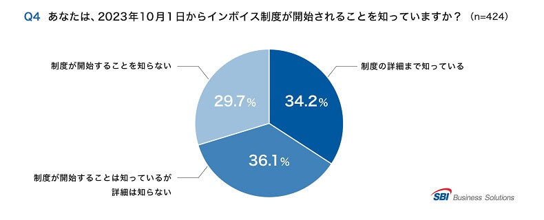 Q4.2023/10/1からインボイス制度が始まることを知っているか？「詳細まで知っている」34.2％／「始まることは知っているが詳細は知らない」36.1％／「制度が開始することを知らない」29.7％