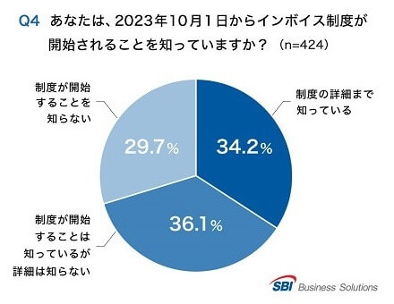 Q4.2023/10/1からインボイス制度が始まることを知っているか？「詳細まで知っている」34.2％／「始まることは知っているが詳細は知らない」36.1％／「制度が開始することを知らない」29.7％