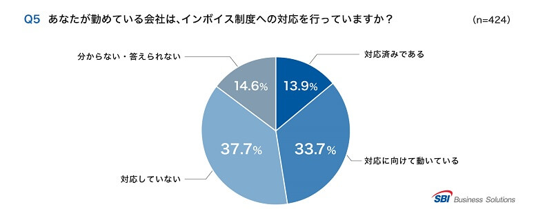 Q5.インボイス制度への対応を行っているか?「対応済み」13.9%/「対応に向けて動いている」33.7%/「対応していない」37.7%/「分からない」14.6%