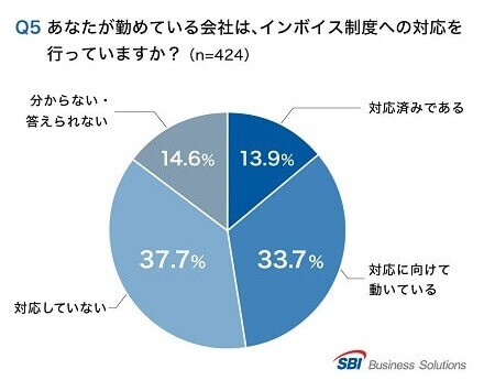 Q5.インボイス制度への対応を行っているか?「対応済み」13.9%/「対応に向けて動いている」33.7%/「対応していない」37.7%/「分からない」14.6%