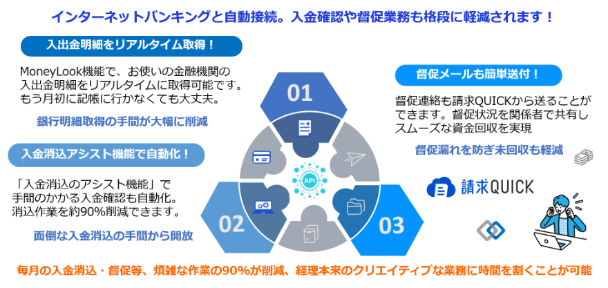 インターネットバンキングと自動接続。入金確認や督促業務を軽減。