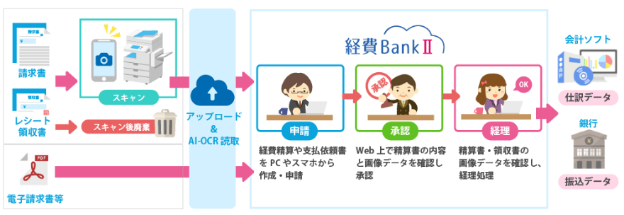 経費BankⅡで電帳法対応する場合の運用イメージ