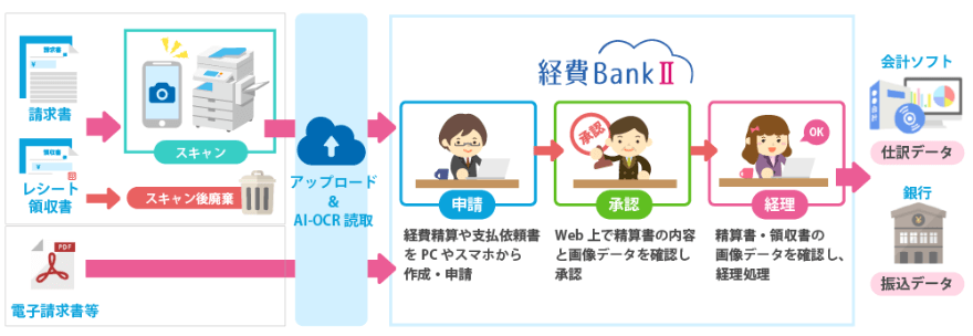 経費BankⅡ 運用イメージ