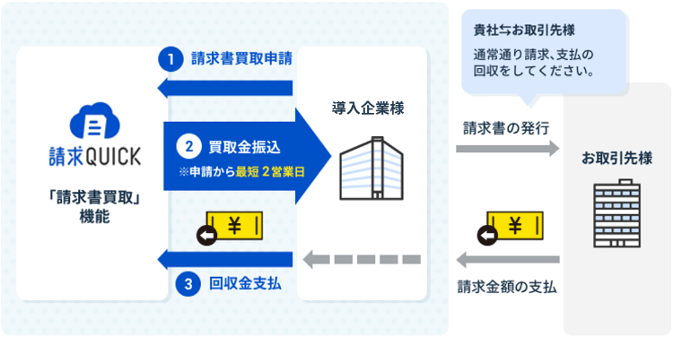 請求QUICKと導入企業との2者間ファクタリング