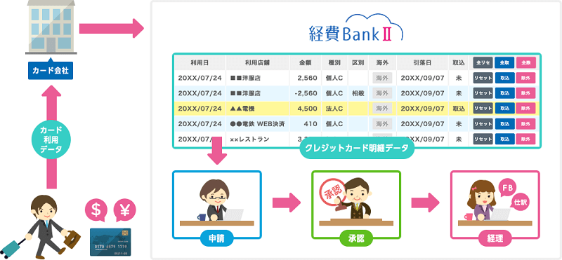 三井住友ビジネスカードの利用明細を経費Bankに自動連携