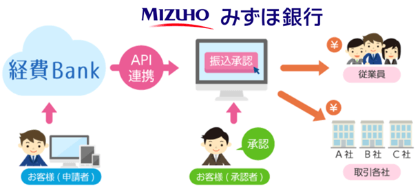 経費BankⅡとみずほe-ビジネスサイト・みずほビジネスWEBのAPI連携イメージ