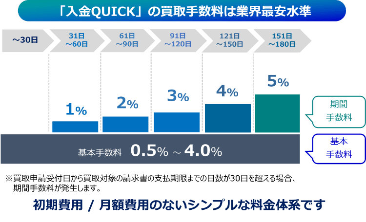 「入金QUICK」の買取手数料は業界最安水準