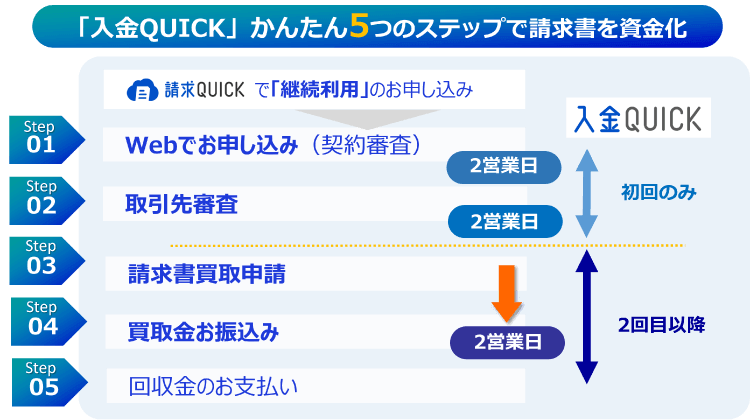 かんたん5つのステップで請求書を資金化